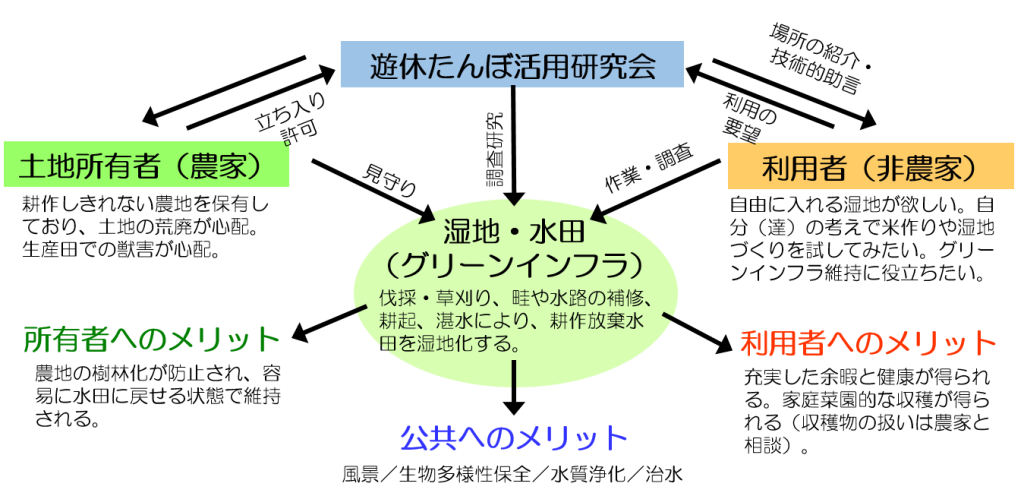 遊休たんぼ活用プロジェクト - 里山グリーンインフラネットワーク